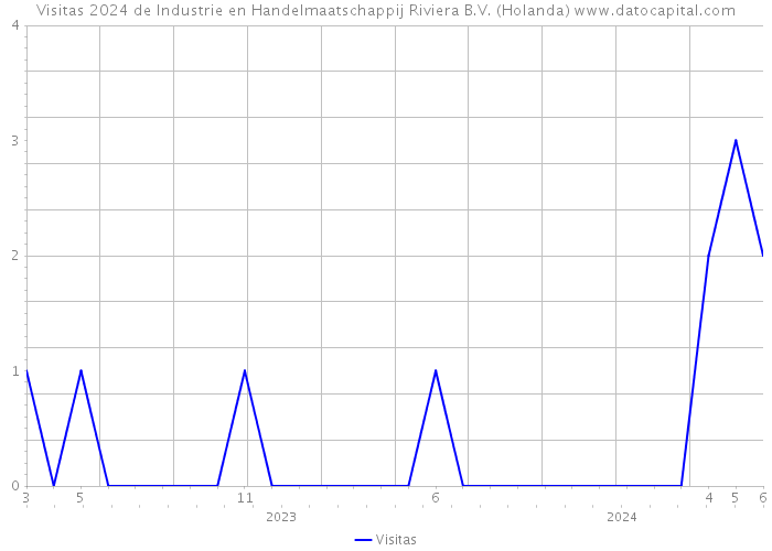 Visitas 2024 de Industrie en Handelmaatschappij Riviera B.V. (Holanda) 