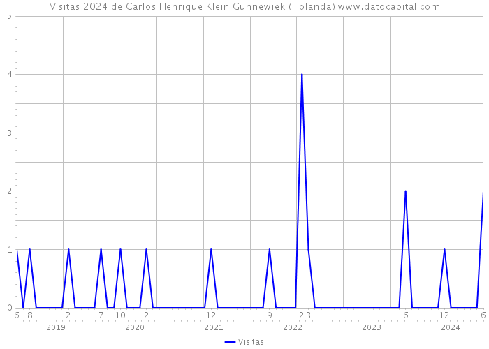 Visitas 2024 de Carlos Henrique Klein Gunnewiek (Holanda) 