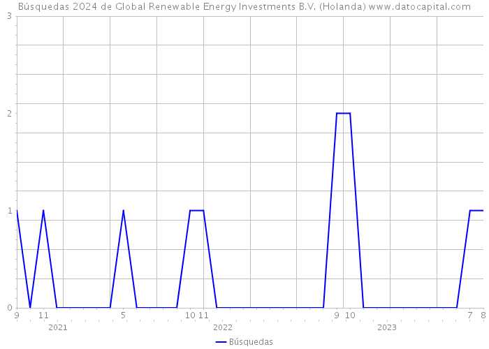 Búsquedas 2024 de Global Renewable Energy Investments B.V. (Holanda) 