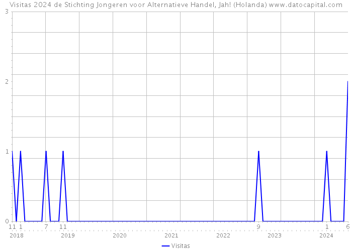 Visitas 2024 de Stichting Jongeren voor Alternatieve Handel, Jah! (Holanda) 