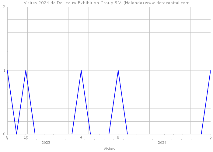 Visitas 2024 de De Leeuw Exhibition Group B.V. (Holanda) 