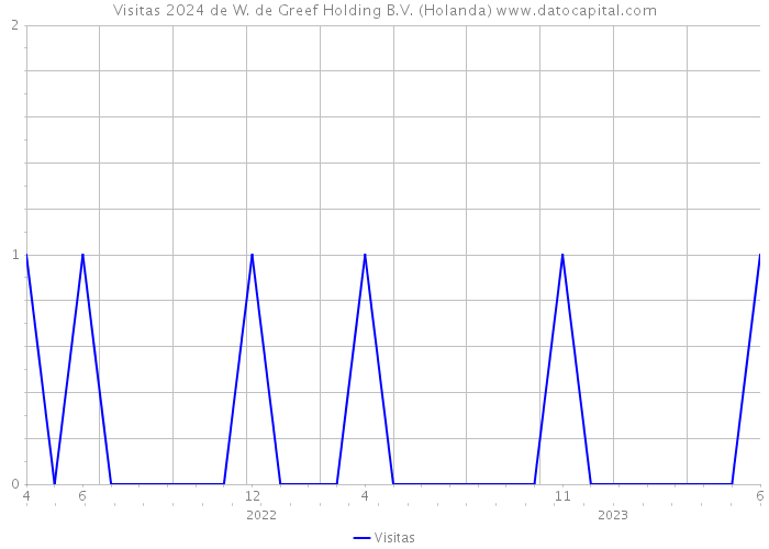 Visitas 2024 de W. de Greef Holding B.V. (Holanda) 
