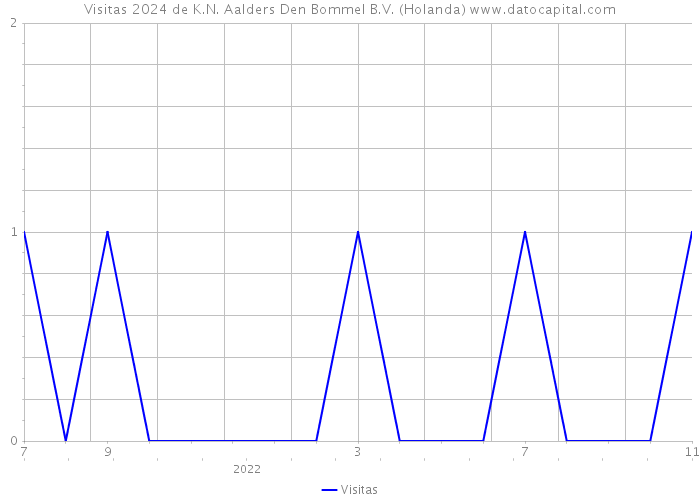 Visitas 2024 de K.N. Aalders Den Bommel B.V. (Holanda) 