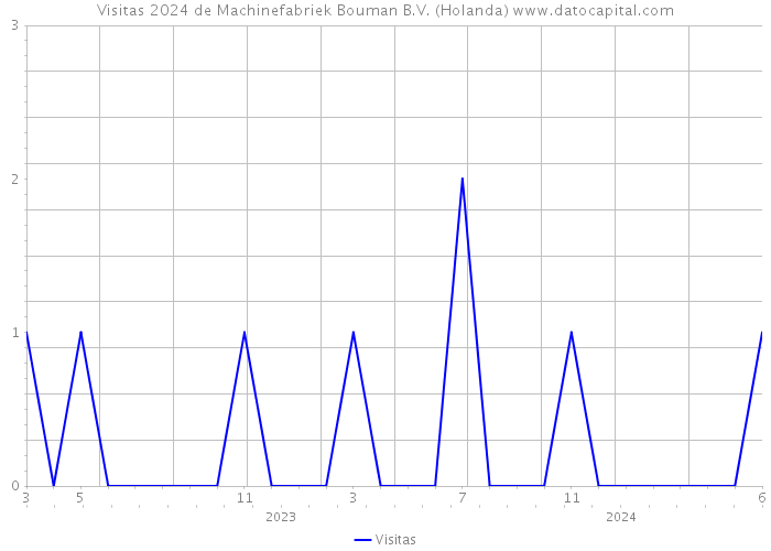 Visitas 2024 de Machinefabriek Bouman B.V. (Holanda) 