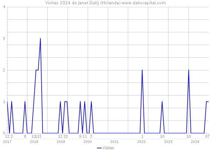 Visitas 2024 de Janet Dutij (Holanda) 