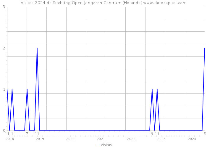 Visitas 2024 de Stichting Open Jongeren Centrum (Holanda) 