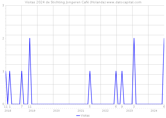 Visitas 2024 de Stichting Jongeren Café (Holanda) 