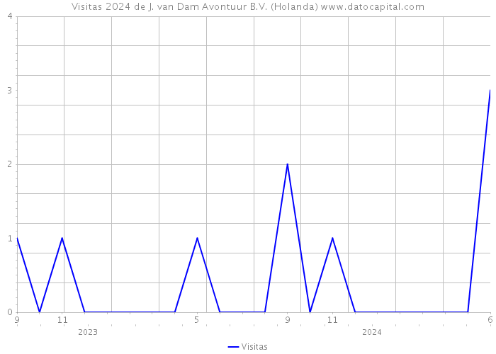 Visitas 2024 de J. van Dam Avontuur B.V. (Holanda) 