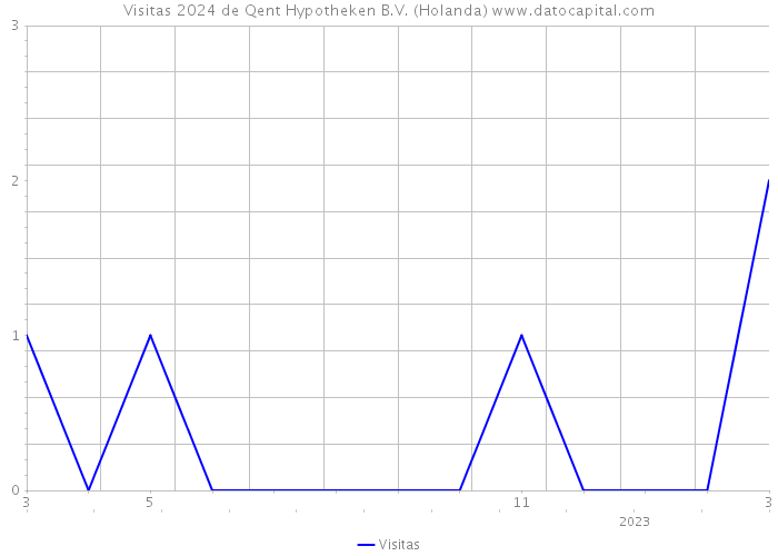 Visitas 2024 de Qent Hypotheken B.V. (Holanda) 