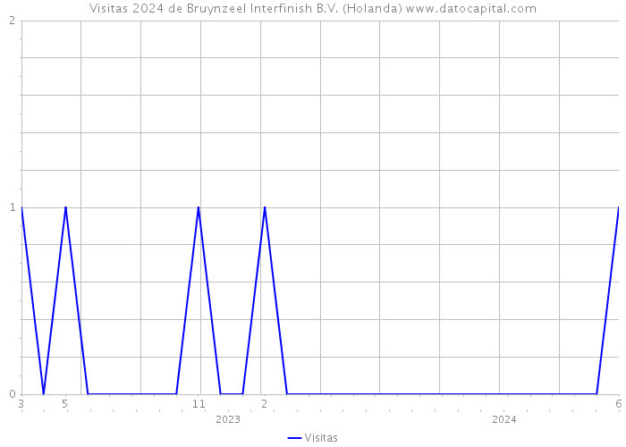 Visitas 2024 de Bruynzeel Interfinish B.V. (Holanda) 