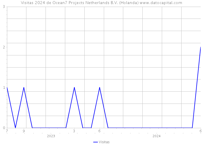 Visitas 2024 de Ocean7 Projects Netherlands B.V. (Holanda) 
