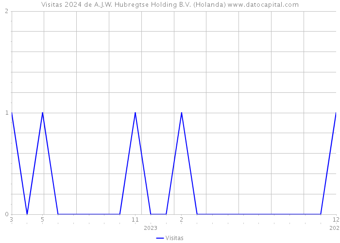 Visitas 2024 de A.J.W. Hubregtse Holding B.V. (Holanda) 