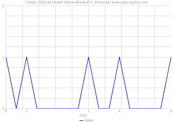 Visitas 2024 de Health Advies Breda B.V. (Holanda) 