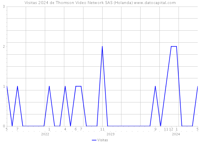Visitas 2024 de Thomson Video Network SAS (Holanda) 