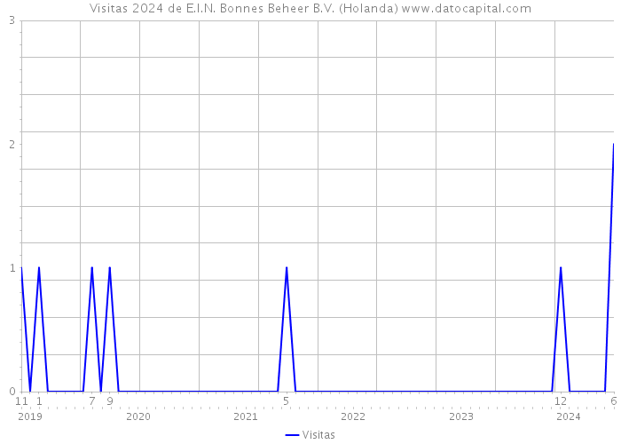 Visitas 2024 de E.I.N. Bonnes Beheer B.V. (Holanda) 