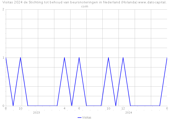 Visitas 2024 de Stichting tot behoud van beursnoteringen in Nederland (Holanda) 
