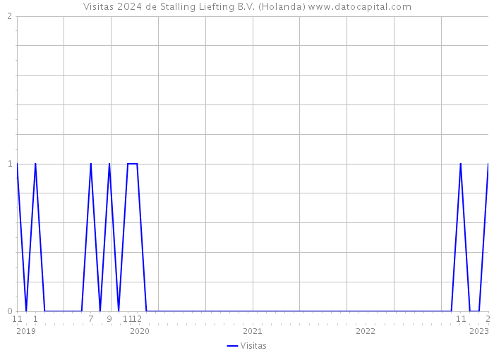 Visitas 2024 de Stalling Liefting B.V. (Holanda) 