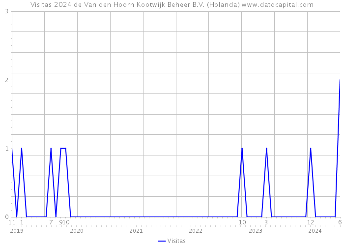 Visitas 2024 de Van den Hoorn Kootwijk Beheer B.V. (Holanda) 