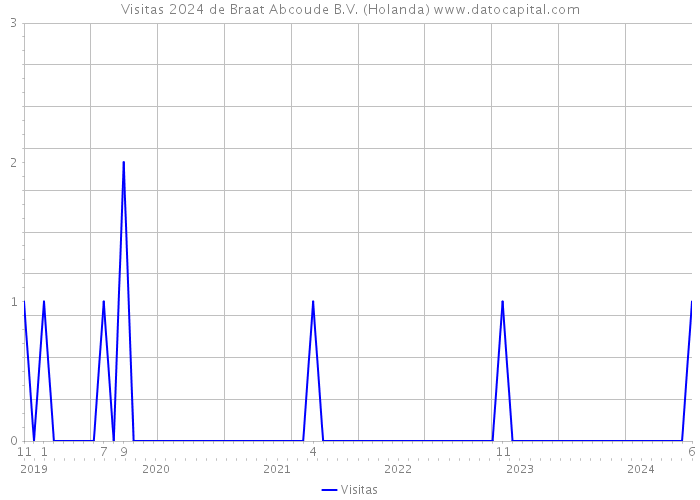 Visitas 2024 de Braat Abcoude B.V. (Holanda) 