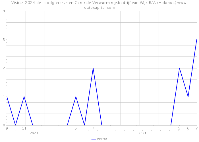 Visitas 2024 de Loodgieters- en Centrale Verwarmingsbedrijf van Wijk B.V. (Holanda) 