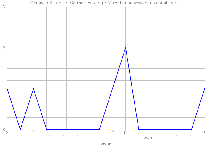 Visitas 2024 de NSI German Holding B.V. (Holanda) 