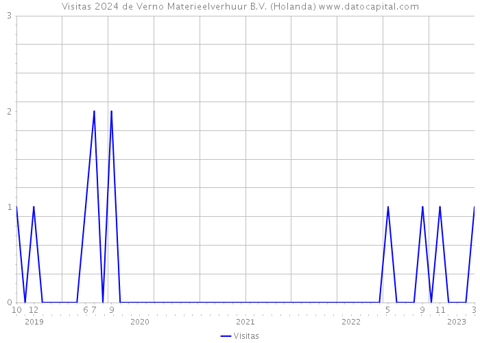 Visitas 2024 de Verno Materieelverhuur B.V. (Holanda) 