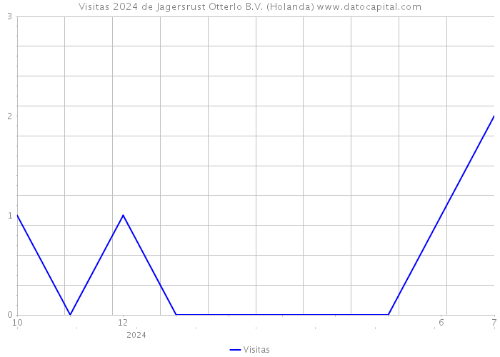 Visitas 2024 de Jagersrust Otterlo B.V. (Holanda) 