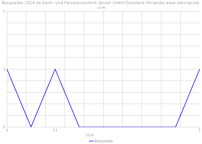 Búsquedas 2024 de Dach- und Fassadentechnik Jansen GmbH Duitsland (Holanda) 