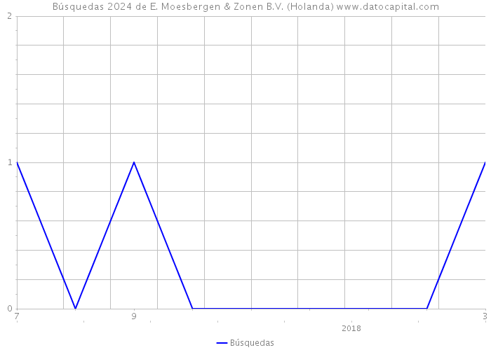 Búsquedas 2024 de E. Moesbergen & Zonen B.V. (Holanda) 