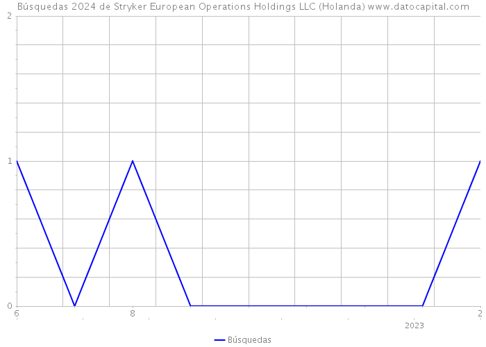 Búsquedas 2024 de Stryker European Operations Holdings LLC (Holanda) 