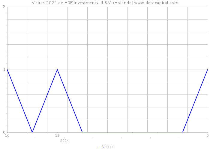 Visitas 2024 de HRE Investments III B.V. (Holanda) 