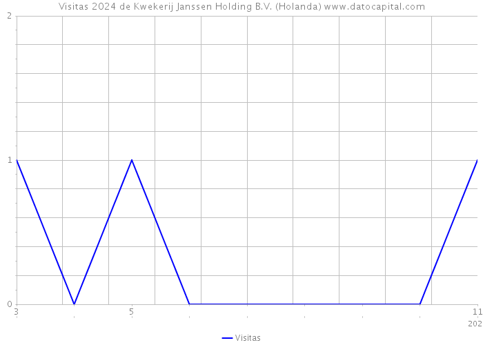 Visitas 2024 de Kwekerij Janssen Holding B.V. (Holanda) 