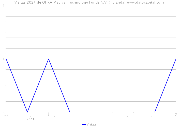 Visitas 2024 de OHRA Medical Technology Fonds N.V. (Holanda) 