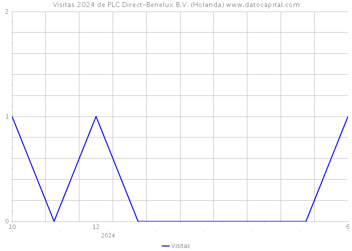 Visitas 2024 de PLC Direct-Benelux B.V. (Holanda) 