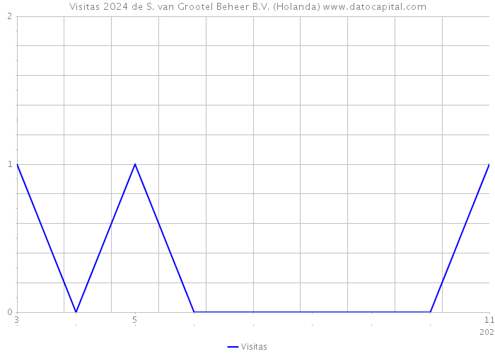 Visitas 2024 de S. van Grootel Beheer B.V. (Holanda) 