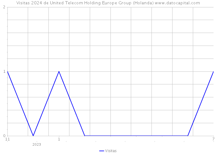 Visitas 2024 de United Telecom Holding Europe Group (Holanda) 