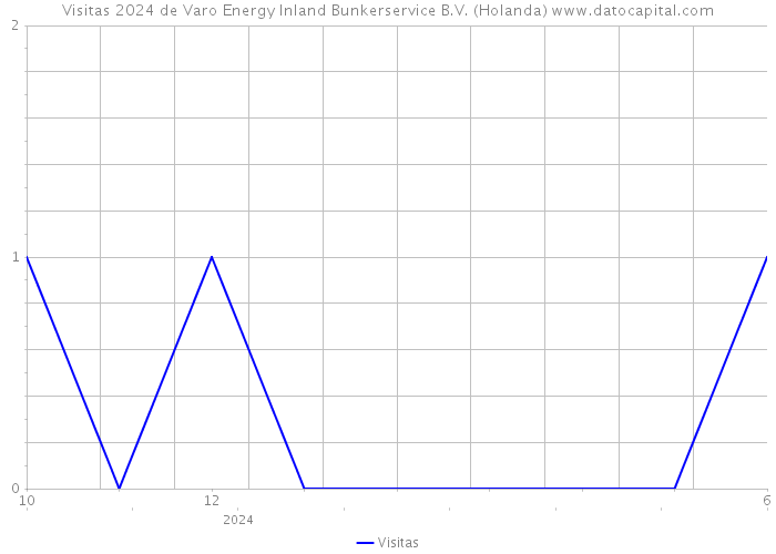 Visitas 2024 de Varo Energy Inland Bunkerservice B.V. (Holanda) 