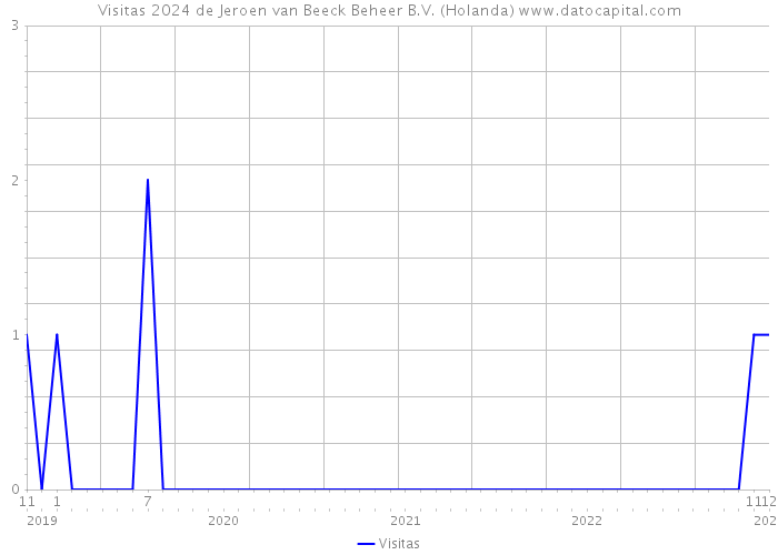 Visitas 2024 de Jeroen van Beeck Beheer B.V. (Holanda) 