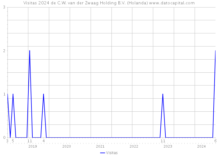 Visitas 2024 de C.W. van der Zwaag Holding B.V. (Holanda) 