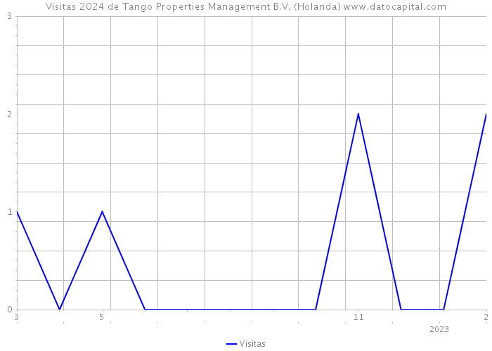 Visitas 2024 de Tango Properties Management B.V. (Holanda) 