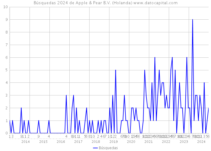 Búsquedas 2024 de Apple & Pear B.V. (Holanda) 