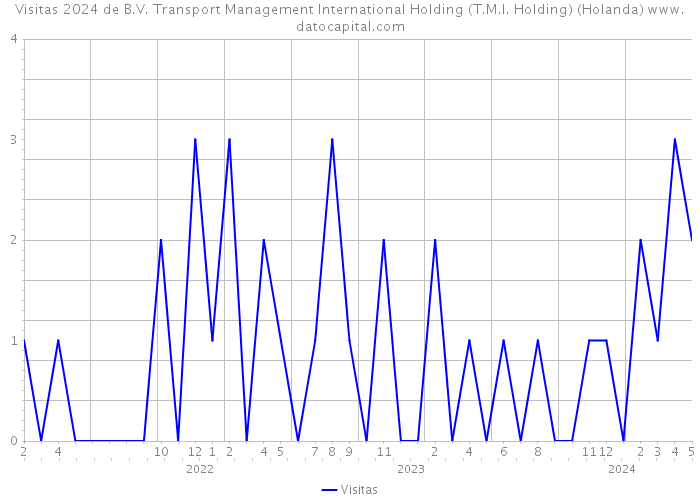 Visitas 2024 de B.V. Transport Management International Holding (T.M.I. Holding) (Holanda) 