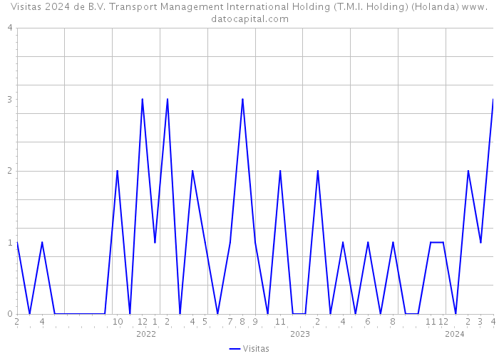 Visitas 2024 de B.V. Transport Management International Holding (T.M.I. Holding) (Holanda) 