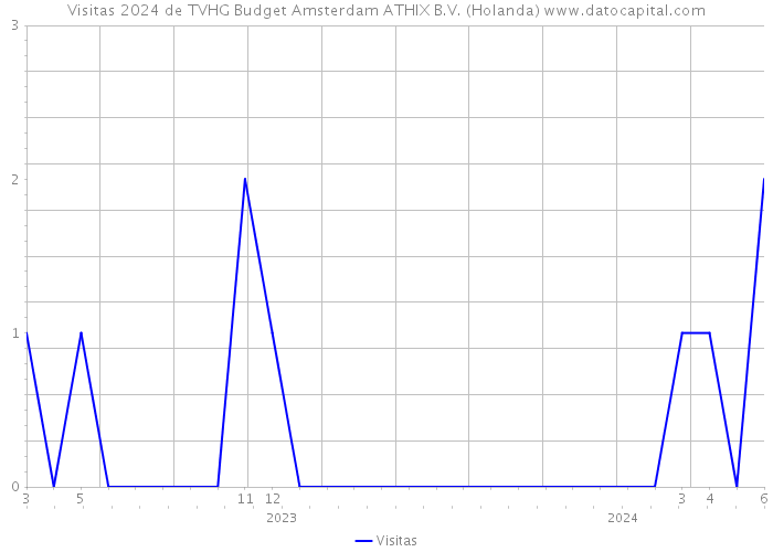 Visitas 2024 de TVHG Budget Amsterdam ATHIX B.V. (Holanda) 