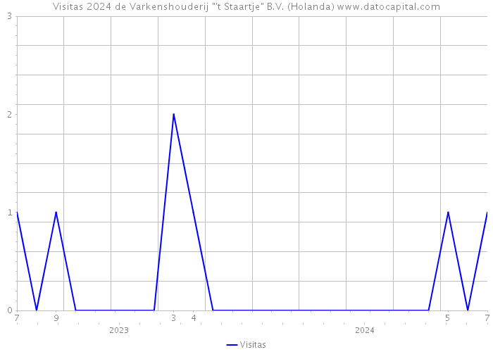 Visitas 2024 de Varkenshouderij 