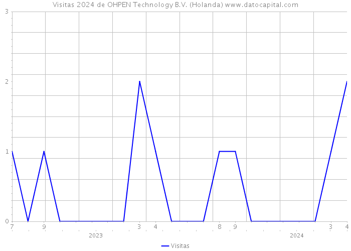 Visitas 2024 de OHPEN Technology B.V. (Holanda) 
