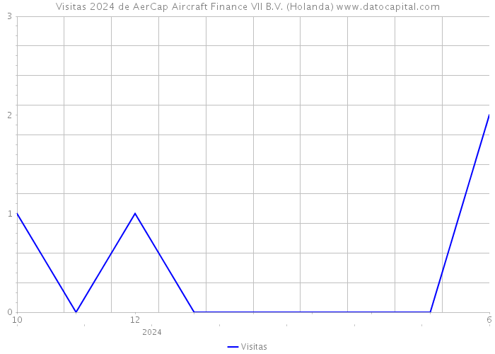 Visitas 2024 de AerCap Aircraft Finance VII B.V. (Holanda) 