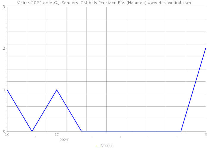 Visitas 2024 de M.G.J. Sanders-Göbbels Pensioen B.V. (Holanda) 