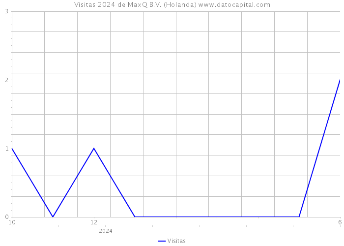 Visitas 2024 de MaxQ B.V. (Holanda) 