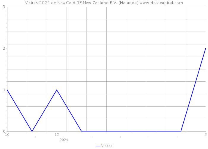 Visitas 2024 de NewCold RE New Zealand B.V. (Holanda) 